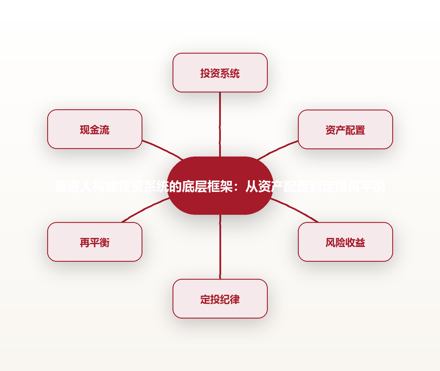 普通人构建投资系统的底层框架:从资产配置到定投再平衡 思维导图