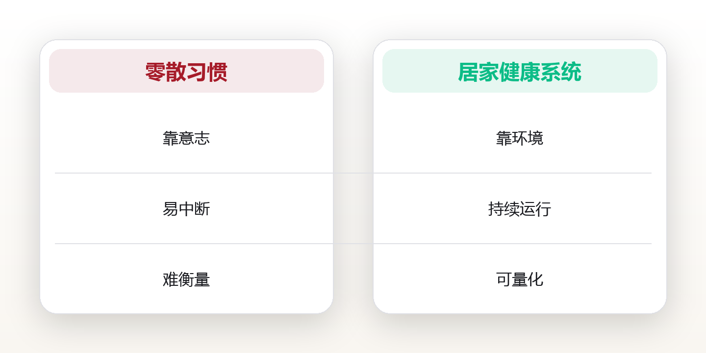 居家健康系统:从空气、水、光到睡眠的八条基础设施 对比图