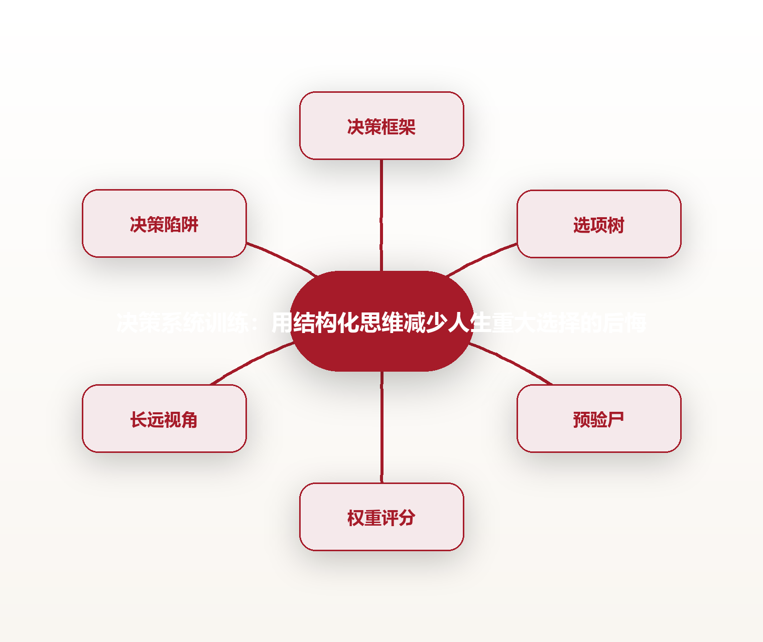 决策系统训练:用结构化思维减少人生重大选择的后悔 思维导图