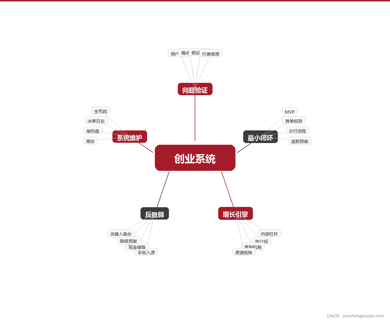 知识地图：创业系统能力图谱图示
