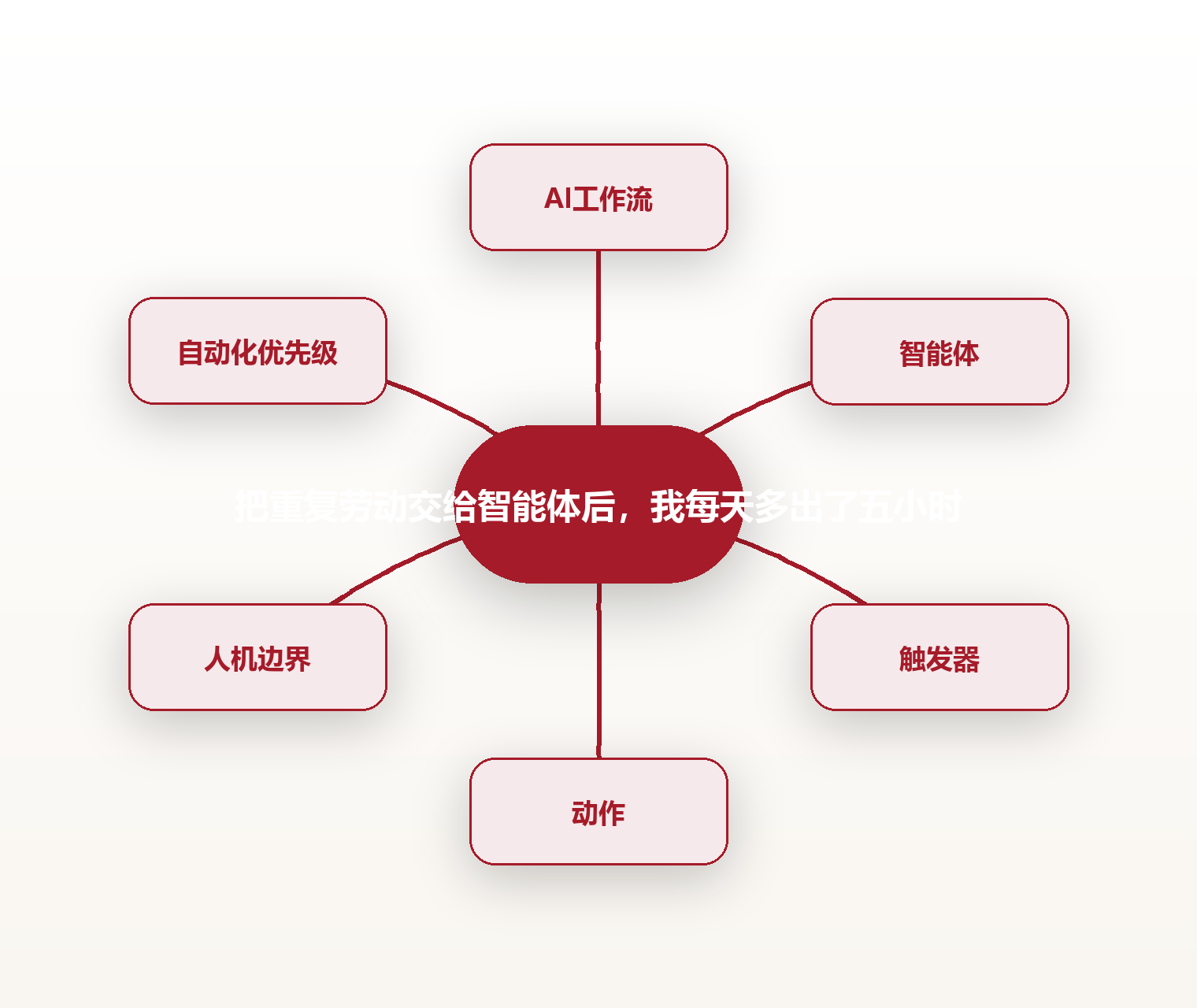 把重复劳动交给智能体后,我每天多出了五小时 思维导图
