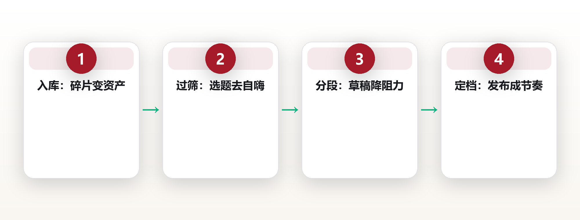 27岁新媒体编辑阿岚,用一套创作系统把月更3篇变成周更5篇:灵感不再卡在开头 框架图