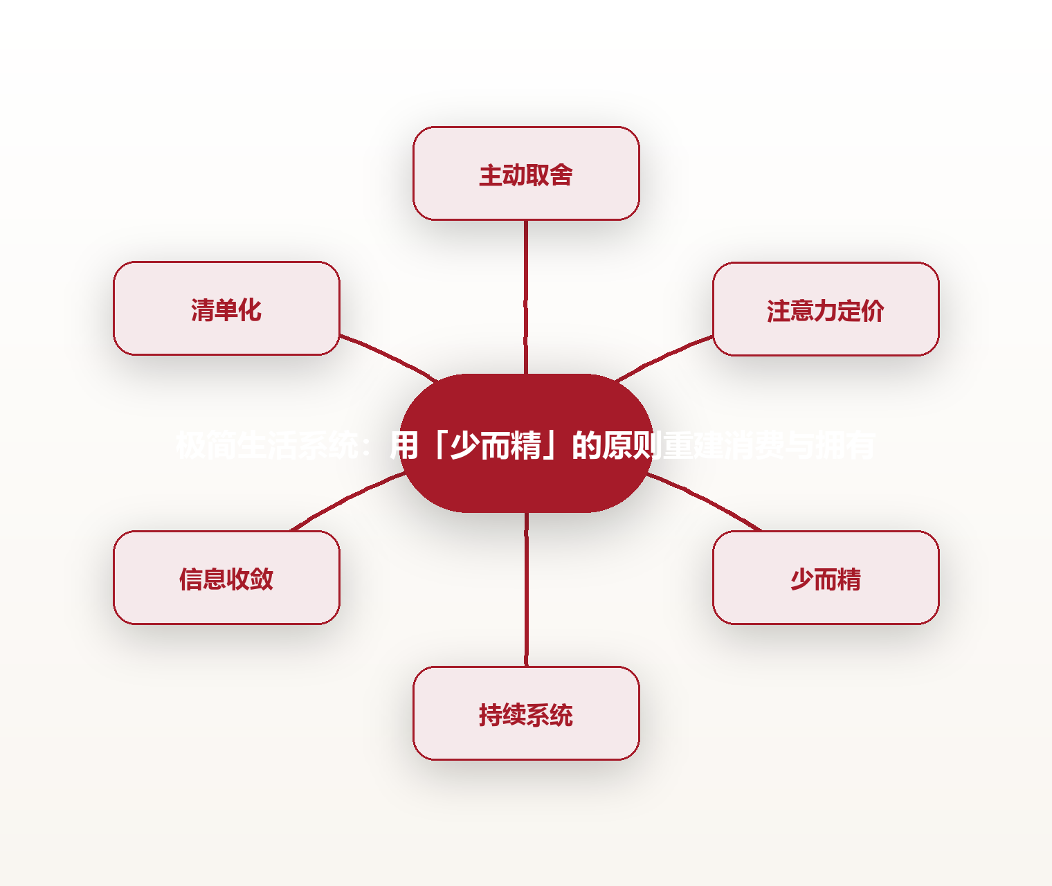 极简生活系统:用「少而精」的原则重建消费与拥有 思维导图