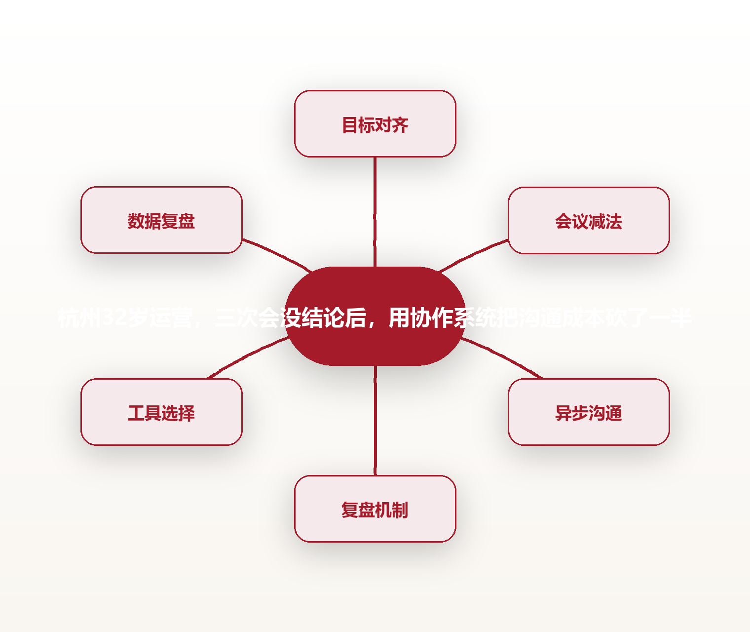 杭州32岁运营,三次会没结论后,用协作系统把沟通成本砍了一半 思维导图