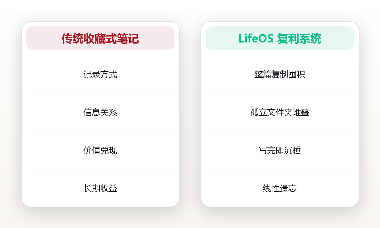 知识管理系统:让笔记真正产生复利的方法 对比图