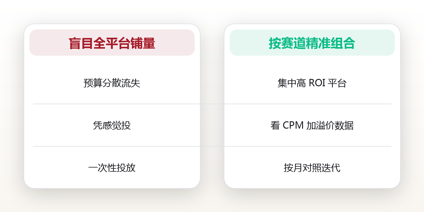 2026 跨平台广告报价全景:你的每一分投放预算该怎么花 对比图