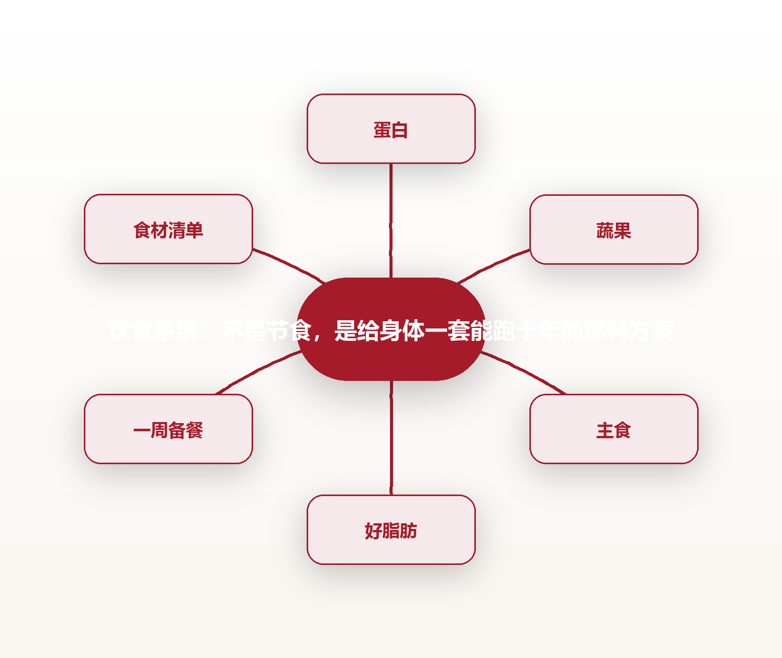 饮食系统:不是节食,是给身体一套能跑十年的燃料方案 思维导图