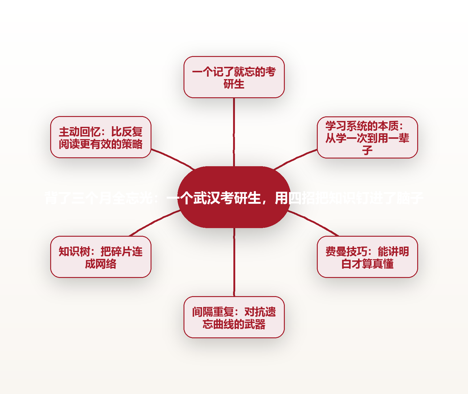背了三个月全忘光:一个武汉考研生,用四招把知识钉进了脑子 配图