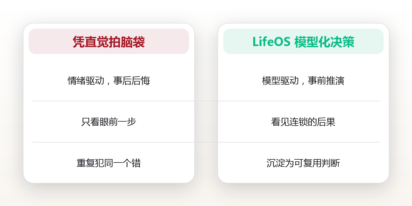 12 个改变决策质量的思维模型:从拍脑袋到可复用的判断框架 对比图
