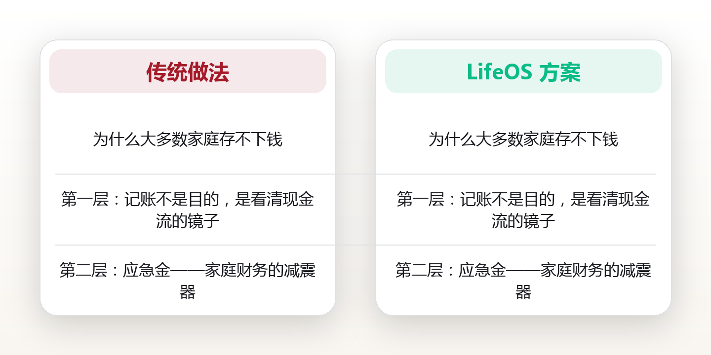 一个北京上班族的八年顿悟:家庭财富不是靠省出来的,而是靠这四层系统 配图