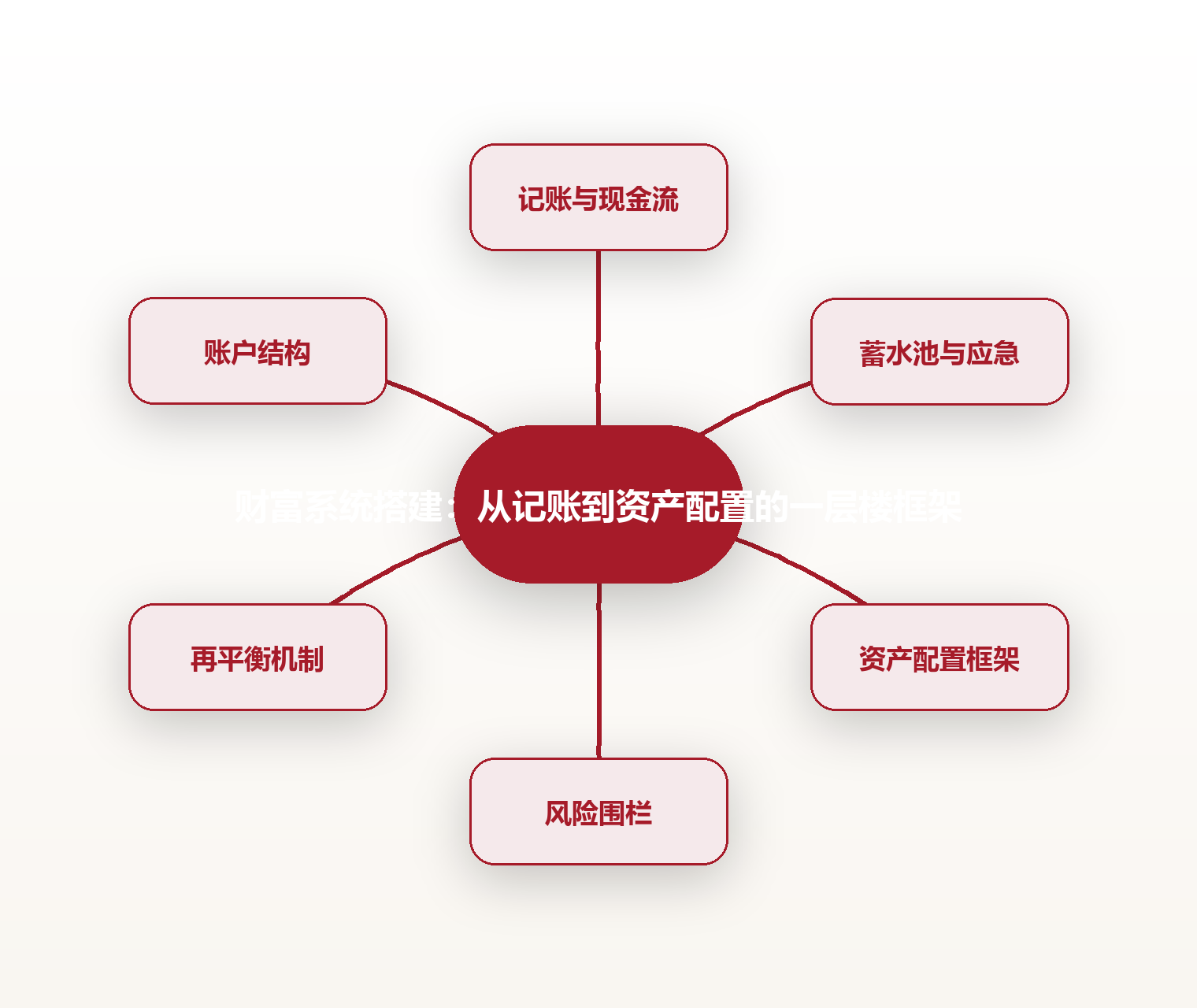 财富系统搭建:从记账到资产配置的一层楼框架 思维导图