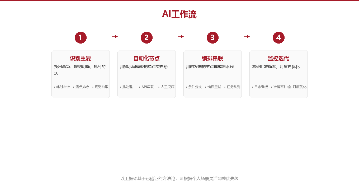 自动化节点:把单点活交给机器图示