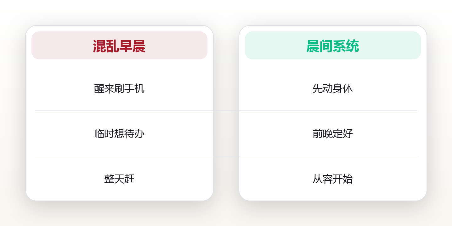 晨间系统的力量:45分钟,换回每天2小时属于自己的时间 对比图