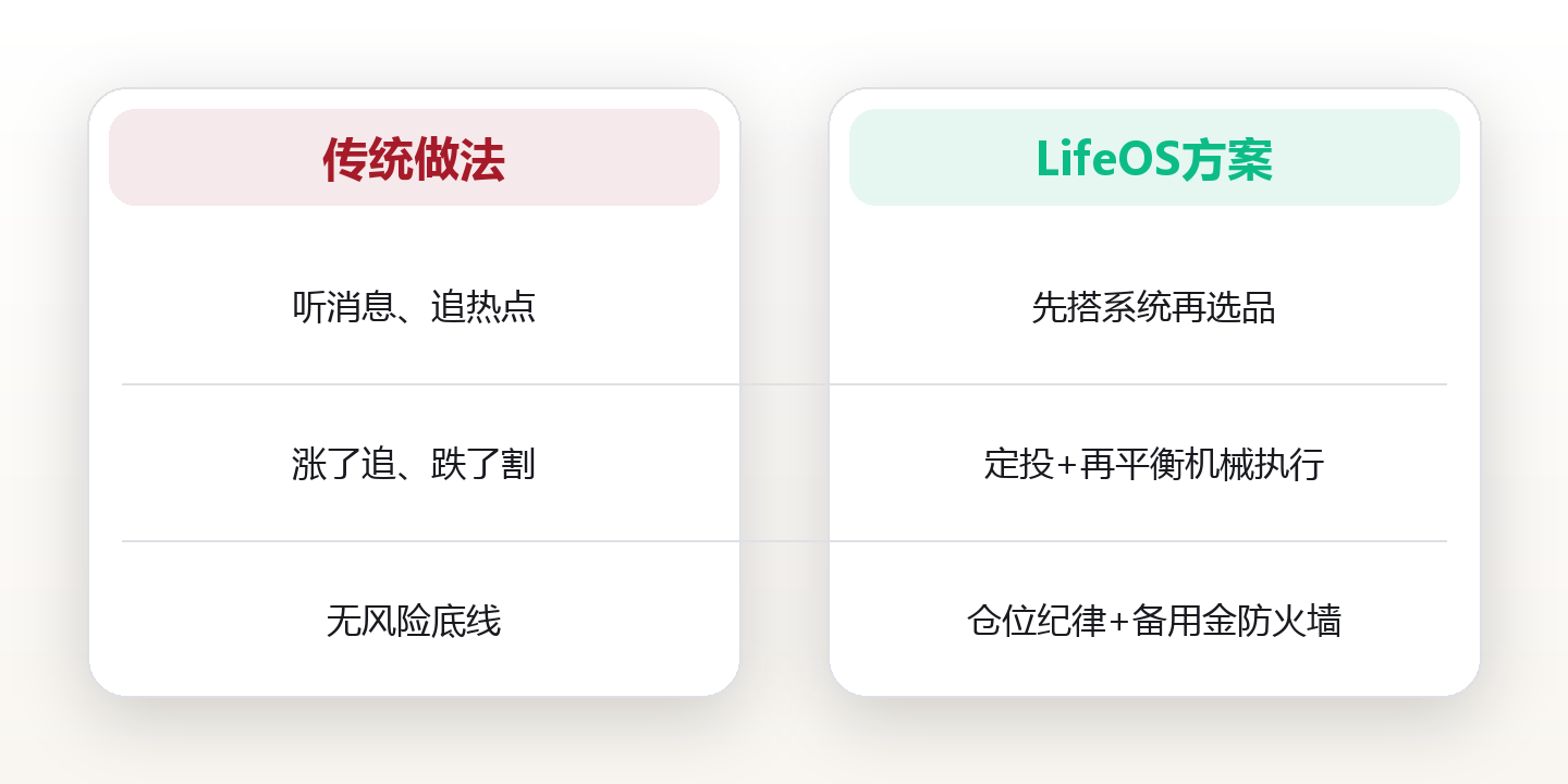 普通人构建投资系统的底层框架:从资产配置到定投再平衡 对比图