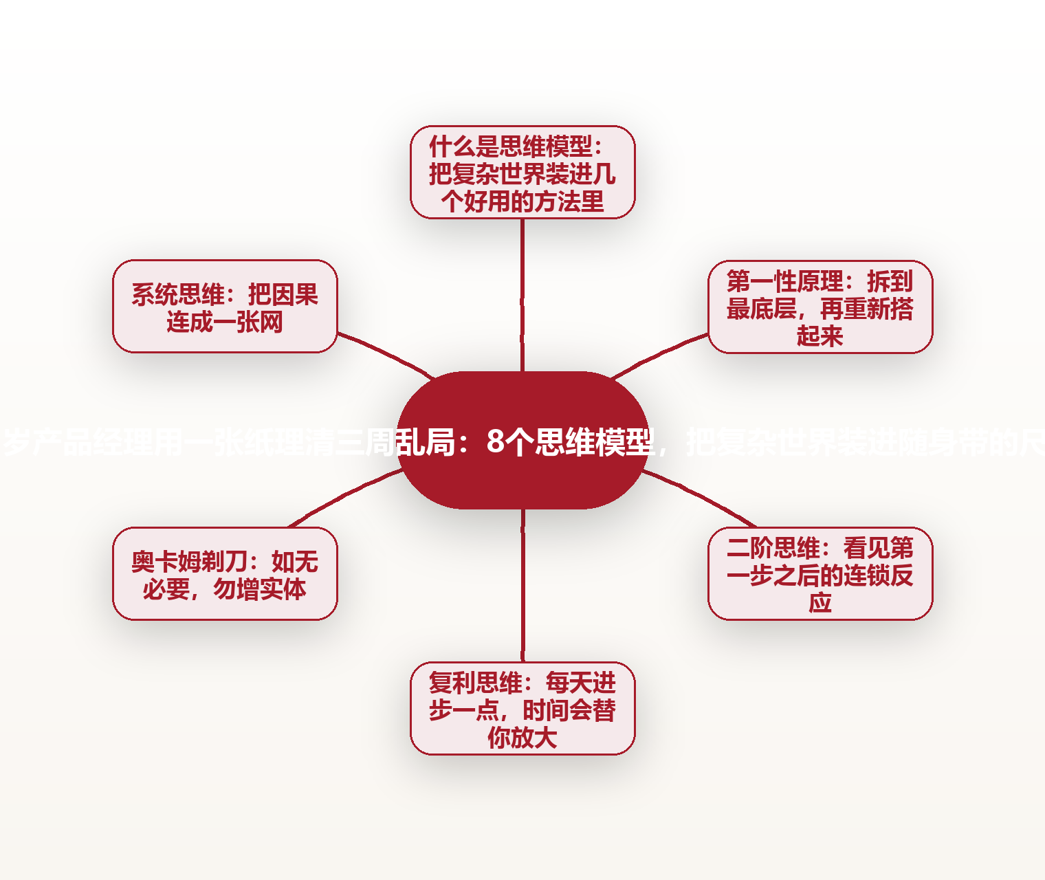 32岁产品经理用一张纸理清三周乱局:8个思维模型,把复杂世界装进随身带的尺子 思维导图