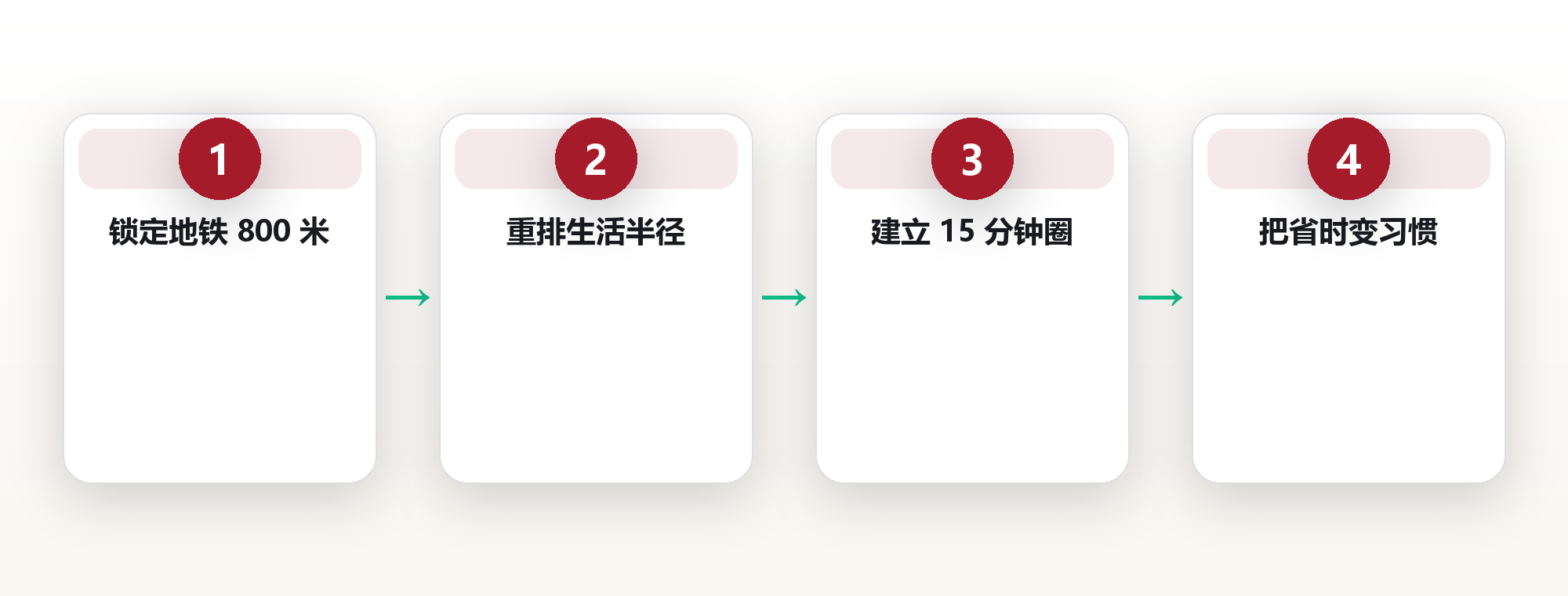 我把家搬到地铁口 800 米:一座城市的便利,藏在通勤的 18 分钟里 框架图