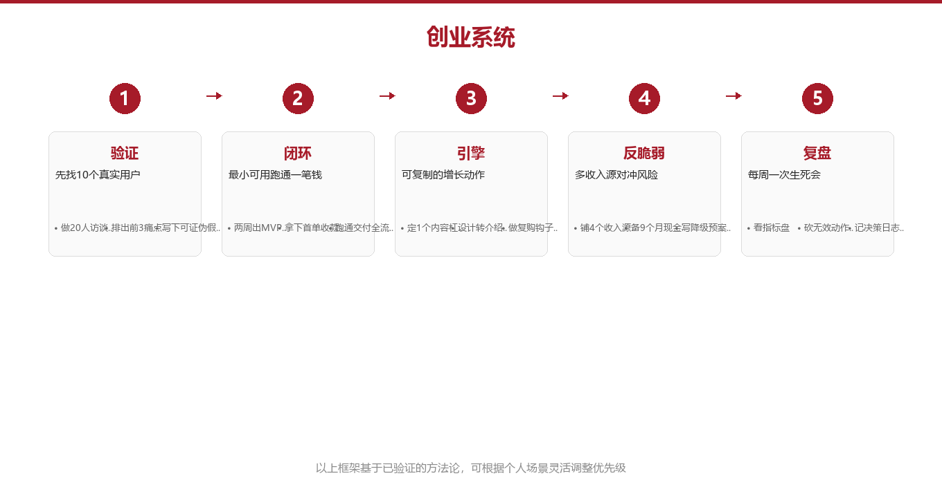 四步法：创业系统的骨架图示