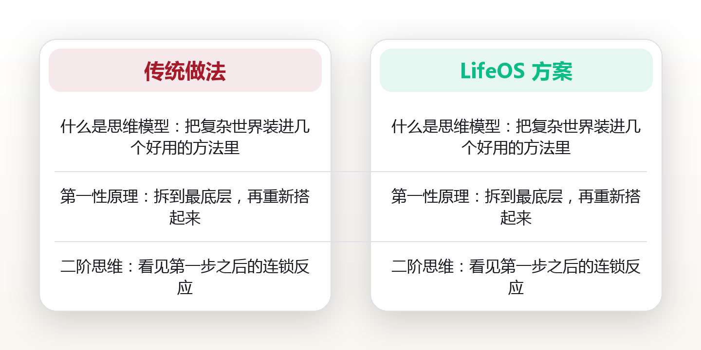 32岁产品经理用一张纸理清三周乱局:8个思维模型,把复杂世界装进随身带的尺子 对比图