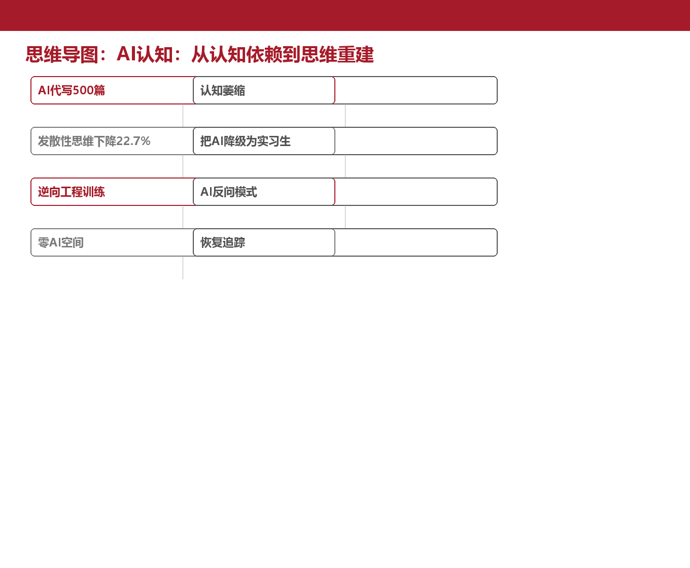 AI认知依赖核心问题思维导图