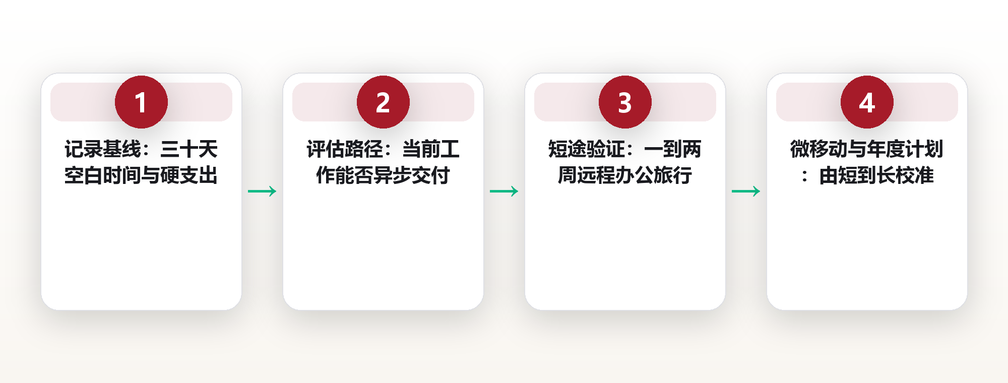 地理自由是什么：数字游民如何用远程工作重构生活半径 框架图