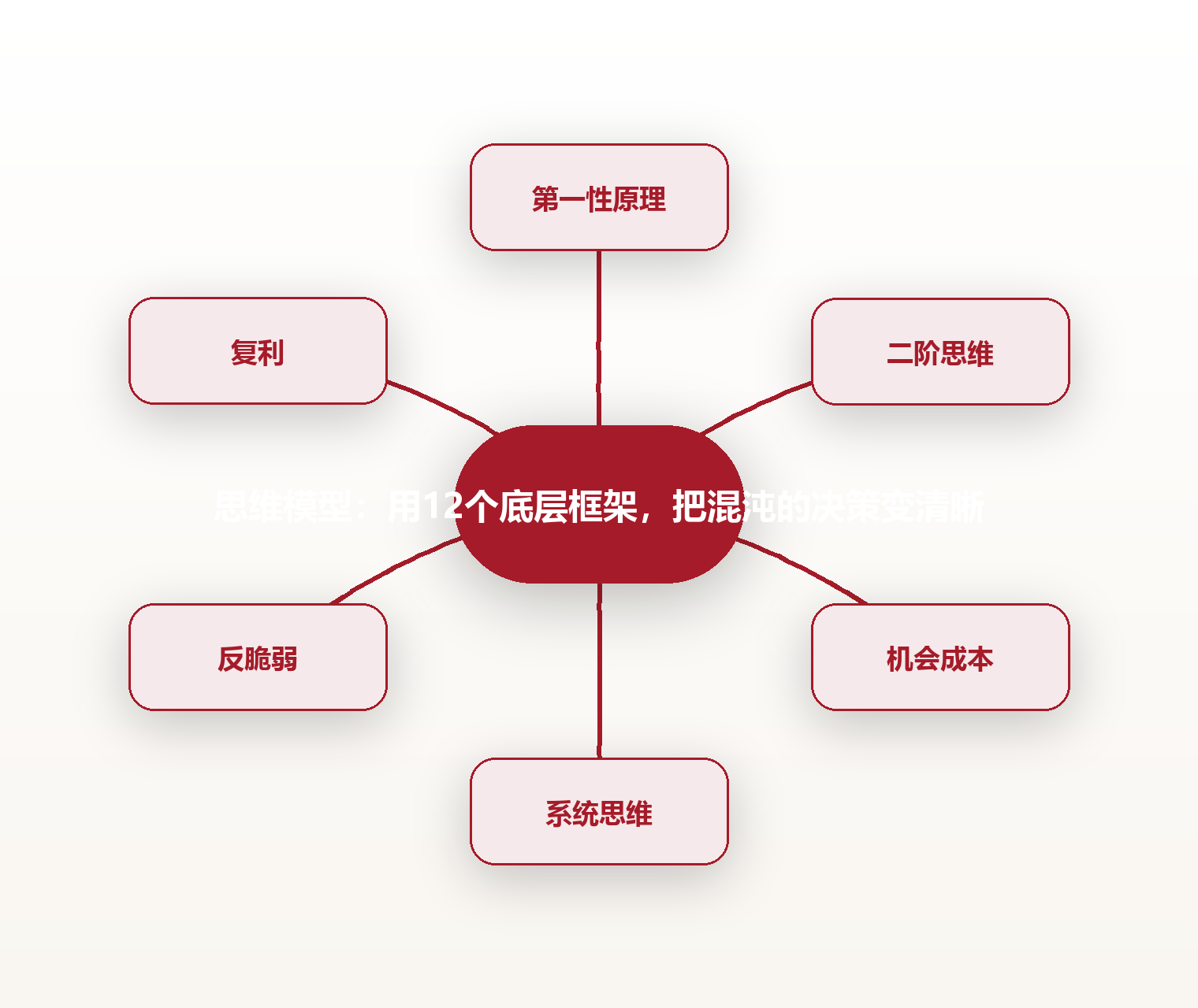 思维模型:用12个底层框架,把混沌的决策变清晰 思维导图