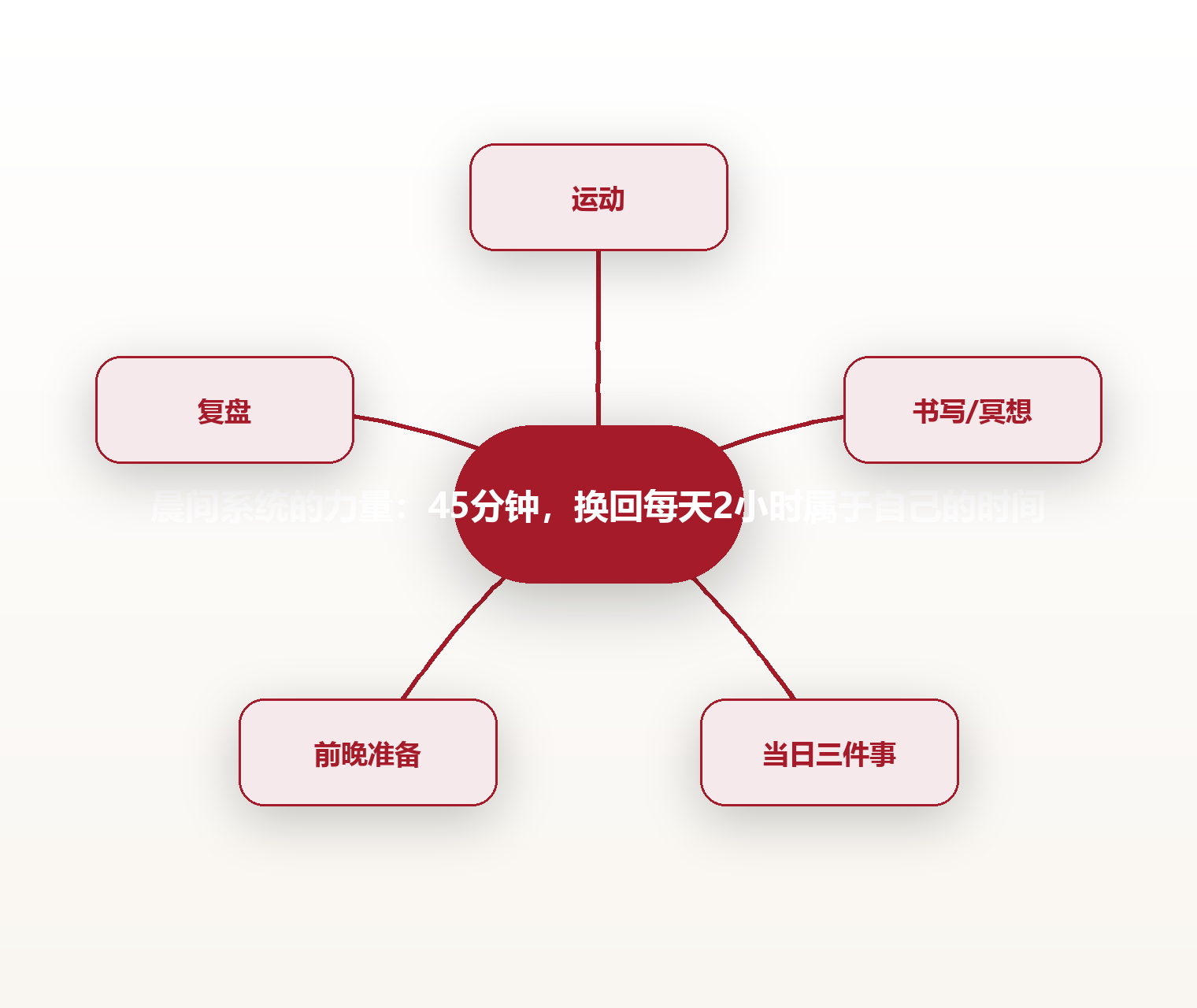 晨间系统的力量:45分钟,换回每天2小时属于自己的时间 思维导图