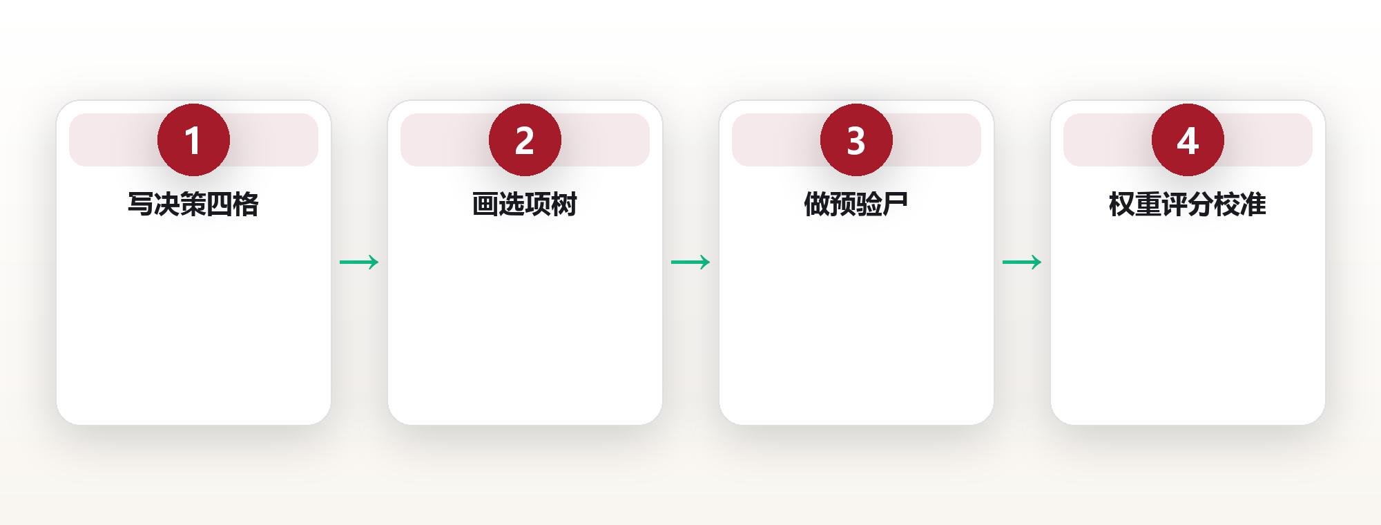 决策系统训练:用结构化思维减少人生重大选择的后悔 框架图