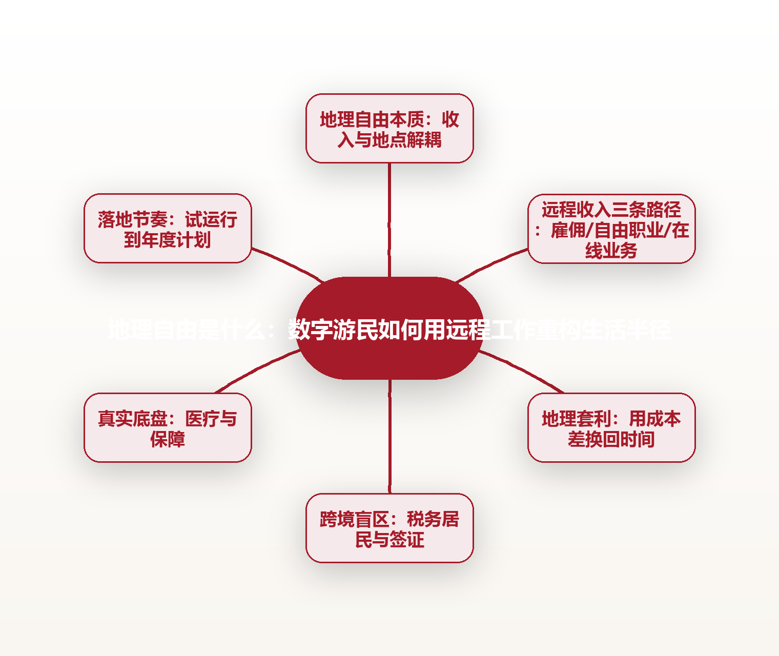 地理自由是什么：数字游民如何用远程工作重构生活半径 思维导图