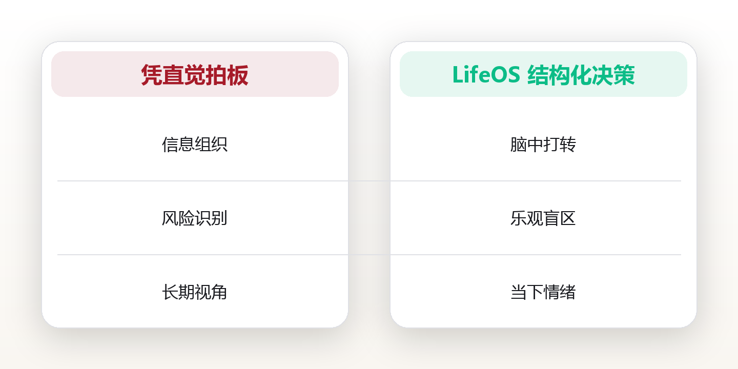 决策系统训练:用结构化思维减少人生重大选择的后悔 对比图