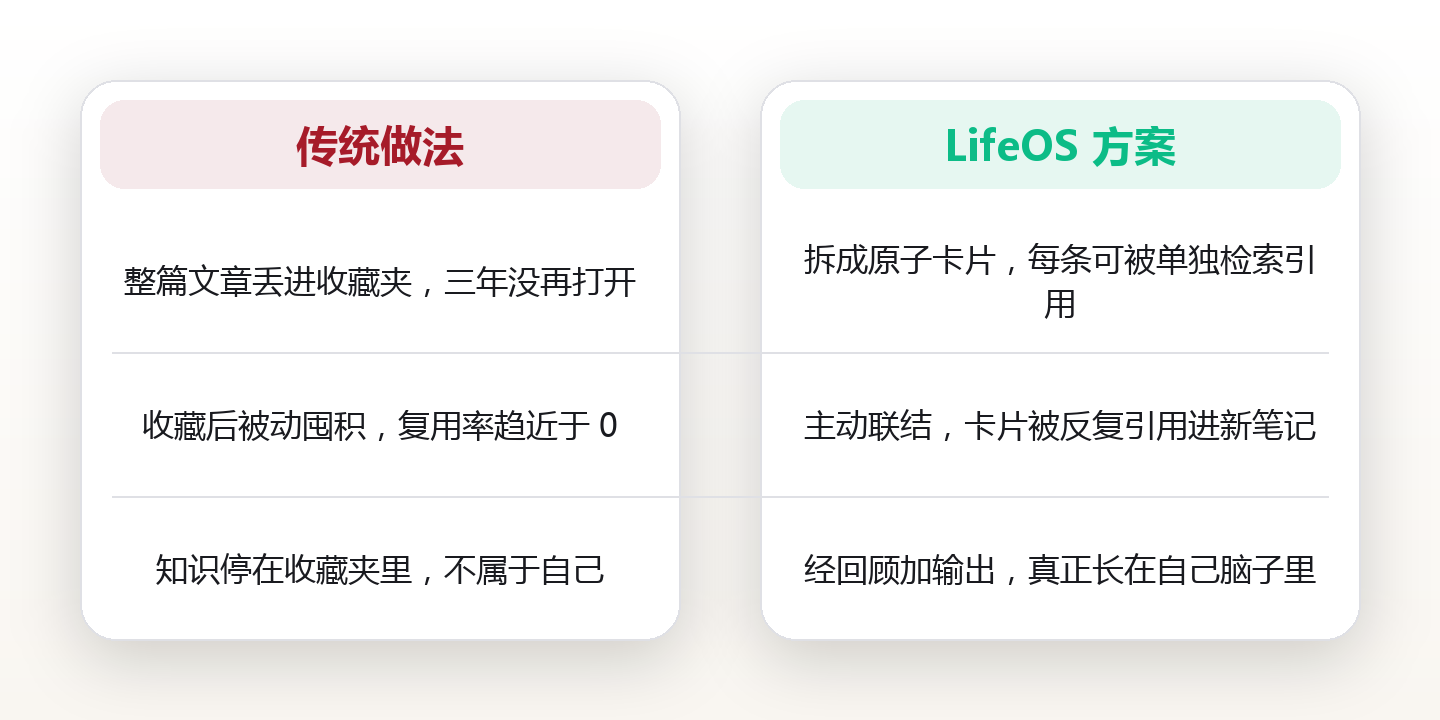 我的知识库用了 3 年:从收藏夹吃灰,到真正长在自己脑子里 对比图