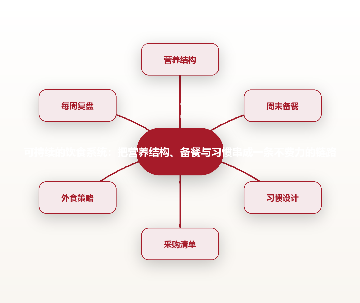 可持续的饮食系统:把营养结构、备餐与习惯串成一条不费力的链路 思维导图