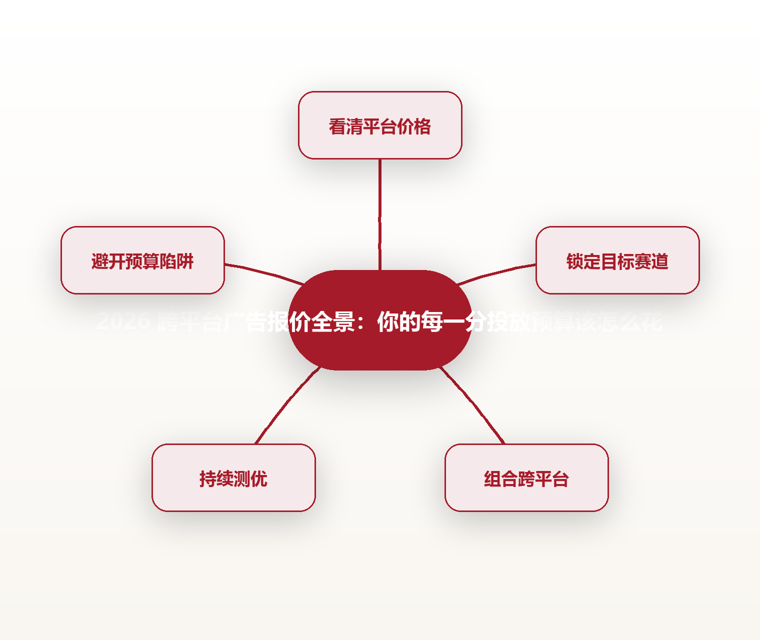 2026 跨平台广告报价全景:你的每一分投放预算该怎么花 思维导图
