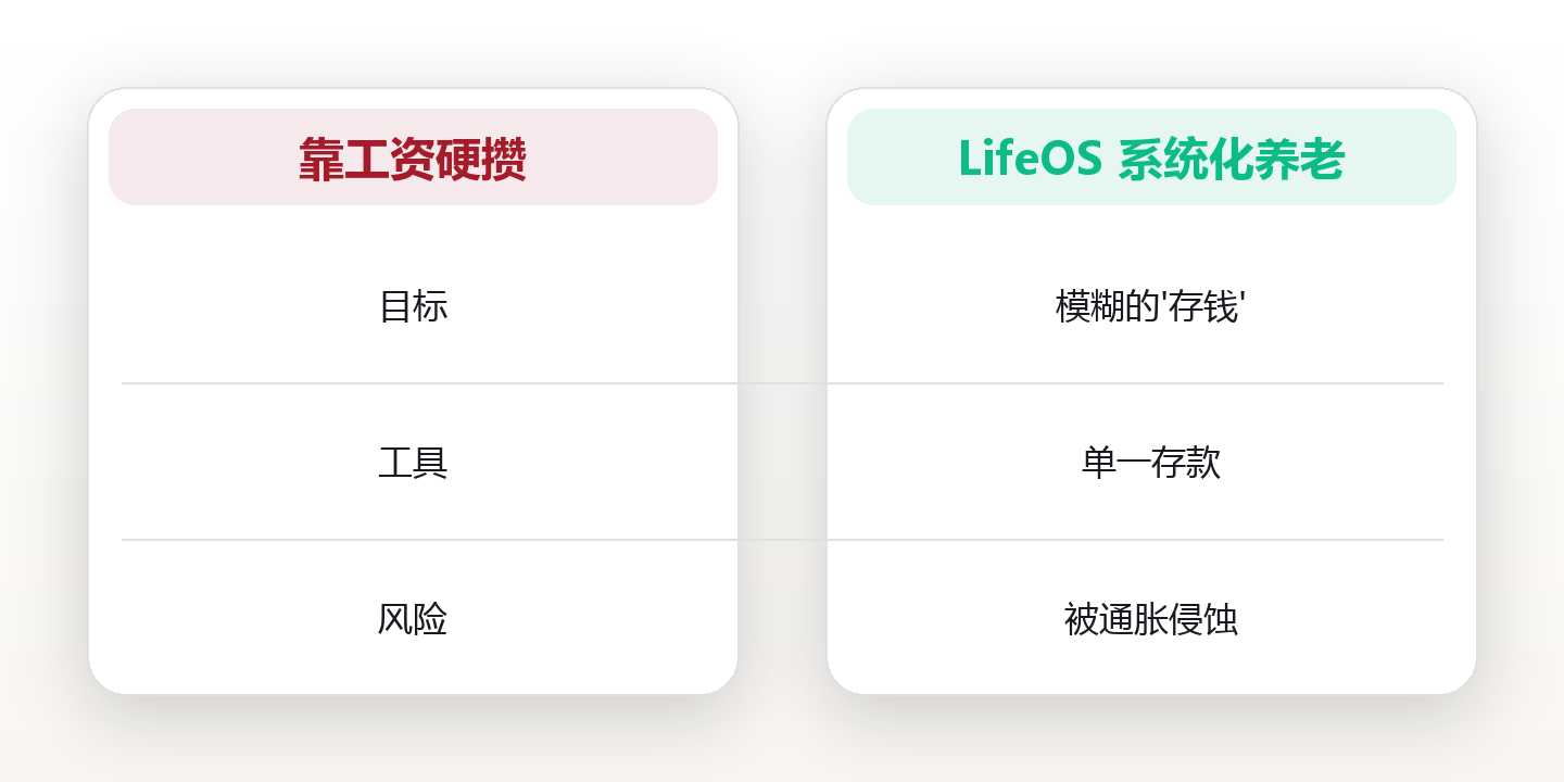 35 岁开始算退休账:我用 3 张表,把 30 年后的自己安排明白了 对比图