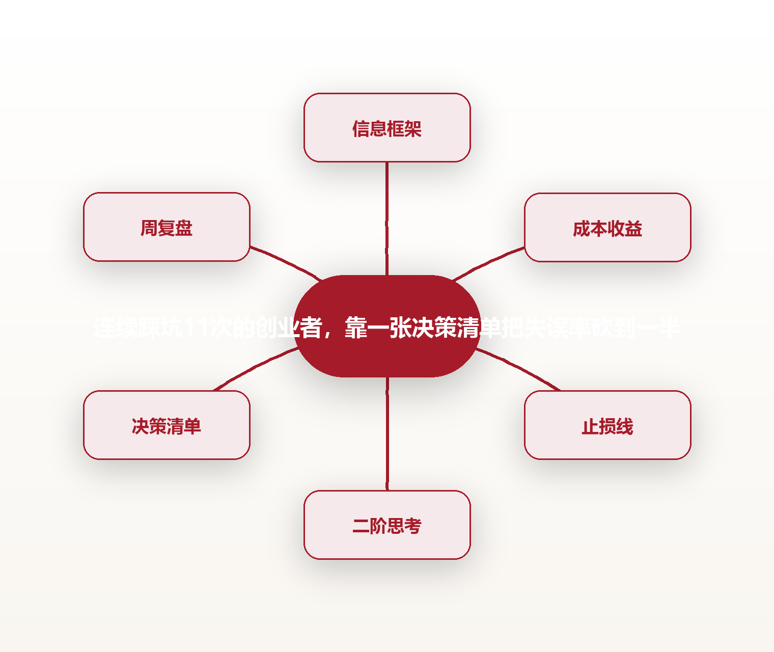 连续踩坑11次的创业者,靠一张决策清单把失误率砍到一半 思维导图