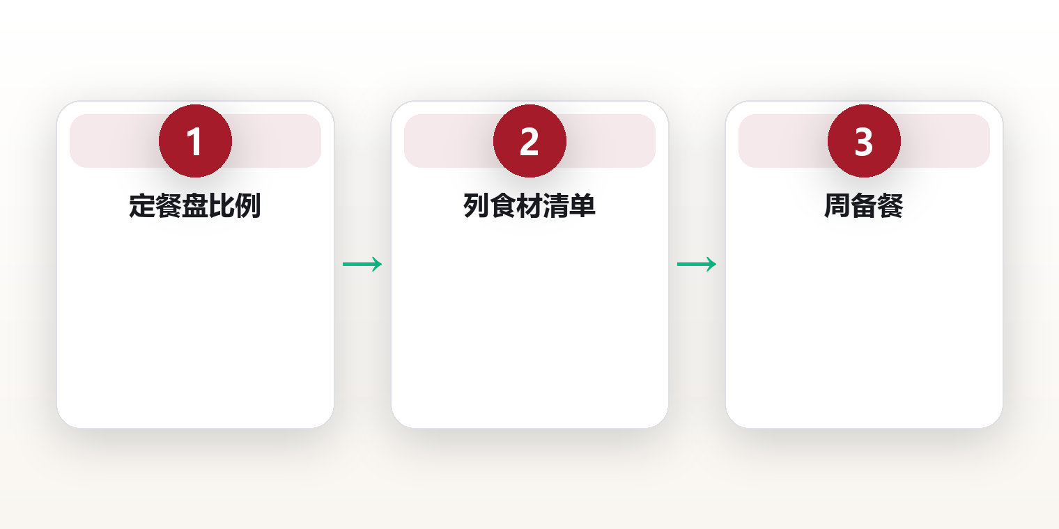 饮食系统:不是节食,是给身体一套能跑十年的燃料方案 框架图
