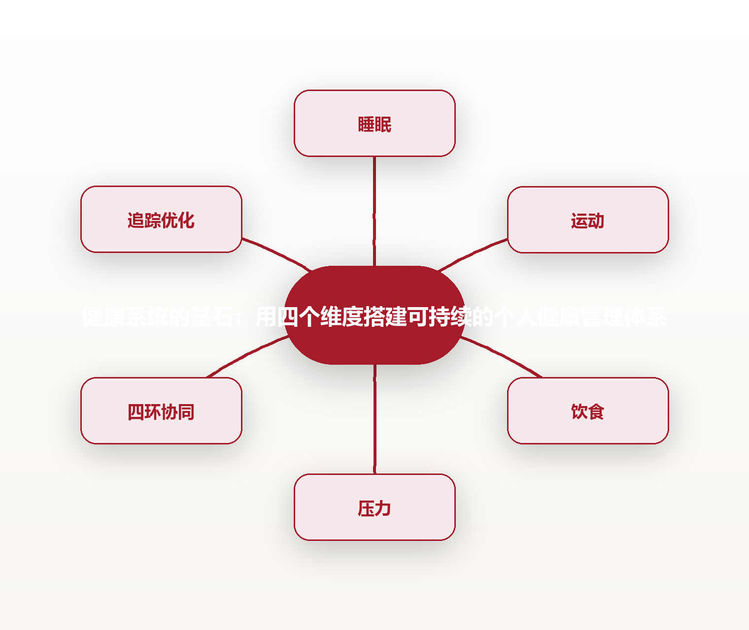 健康系统的基石:用四个维度搭建可持续的个人健康管理体系 思维导图