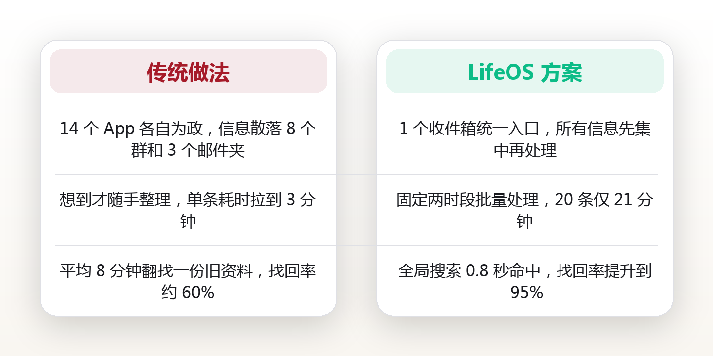 信息爆炸时代,我是怎么用 1 个收件箱管住 200 条消息的 对比图