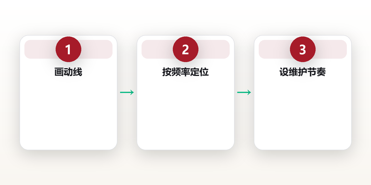 把家变成系统:3条动线设计,让90平米住出从容感 框架图