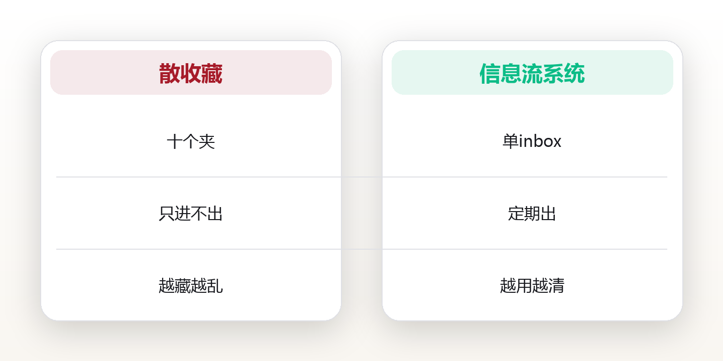 信息管理系统:在爆炸时代,做自己大脑的CTO 对比图