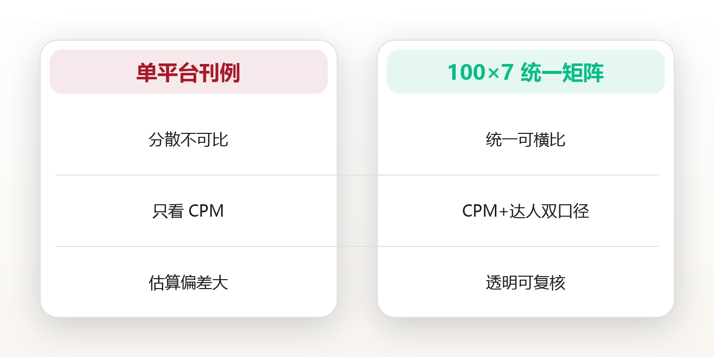 2025–2026 跨平台赛道广告报价全景报告:100 赛道 × 7 平台 CPM 与达人报价矩阵 对比图
