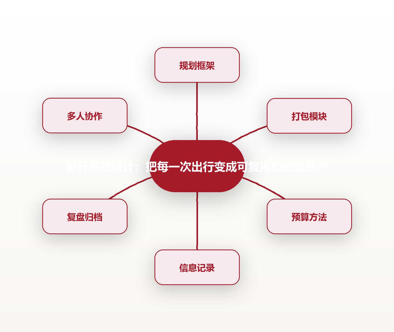 旅行系统设计:把每一次出行变成可复用的经验资产 思维导图