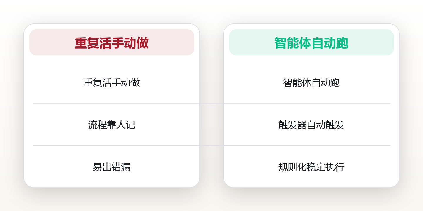 把重复劳动交给智能体后,我每天多出了五小时 对比图
