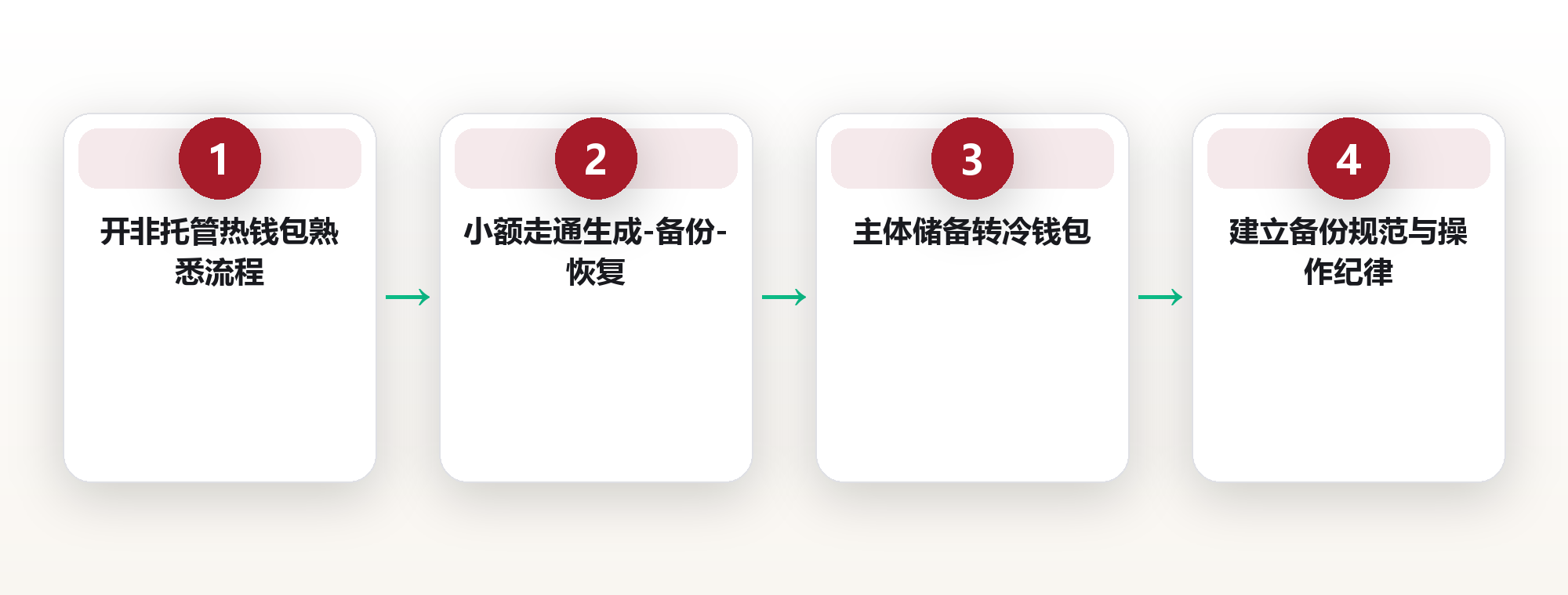 数字资产通识：从私钥到冷钱包，理解自我托管的基本原理 框架图