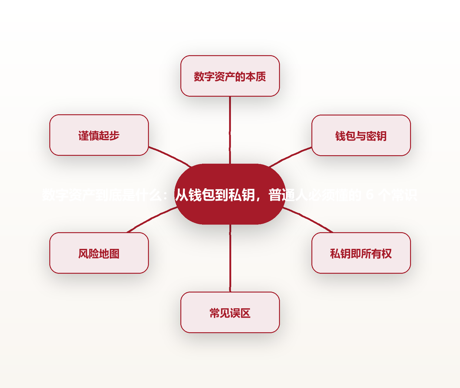 数字资产到底是什么:从钱包到私钥,普通人必须懂的 6 个常识 思维导图