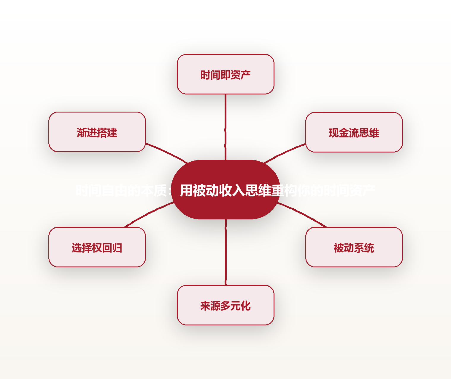 时间自由的本质:用被动收入思维重构你的时间资产 思维导图