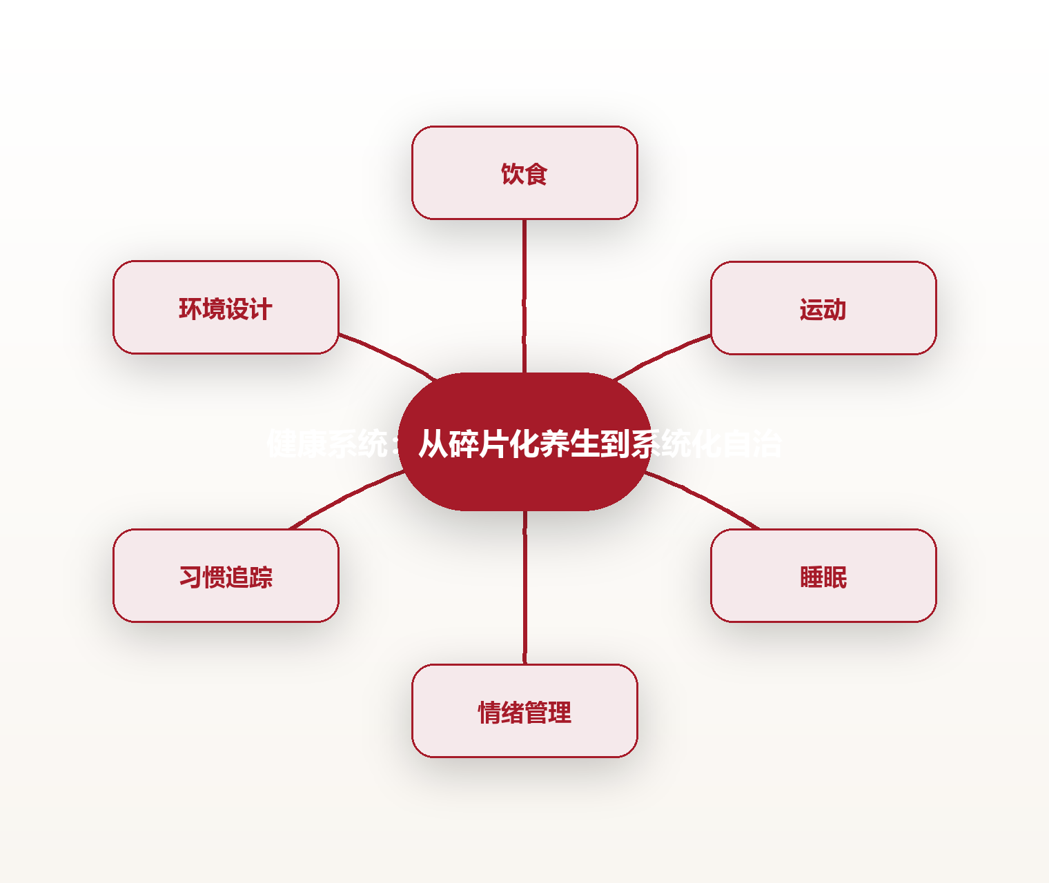 健康系统：从碎片化养生到系统化自治 思维导图