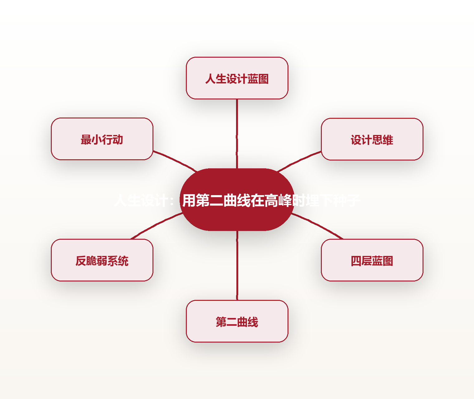 人生设计:用第二曲线在高峰时埋下种子 思维导图