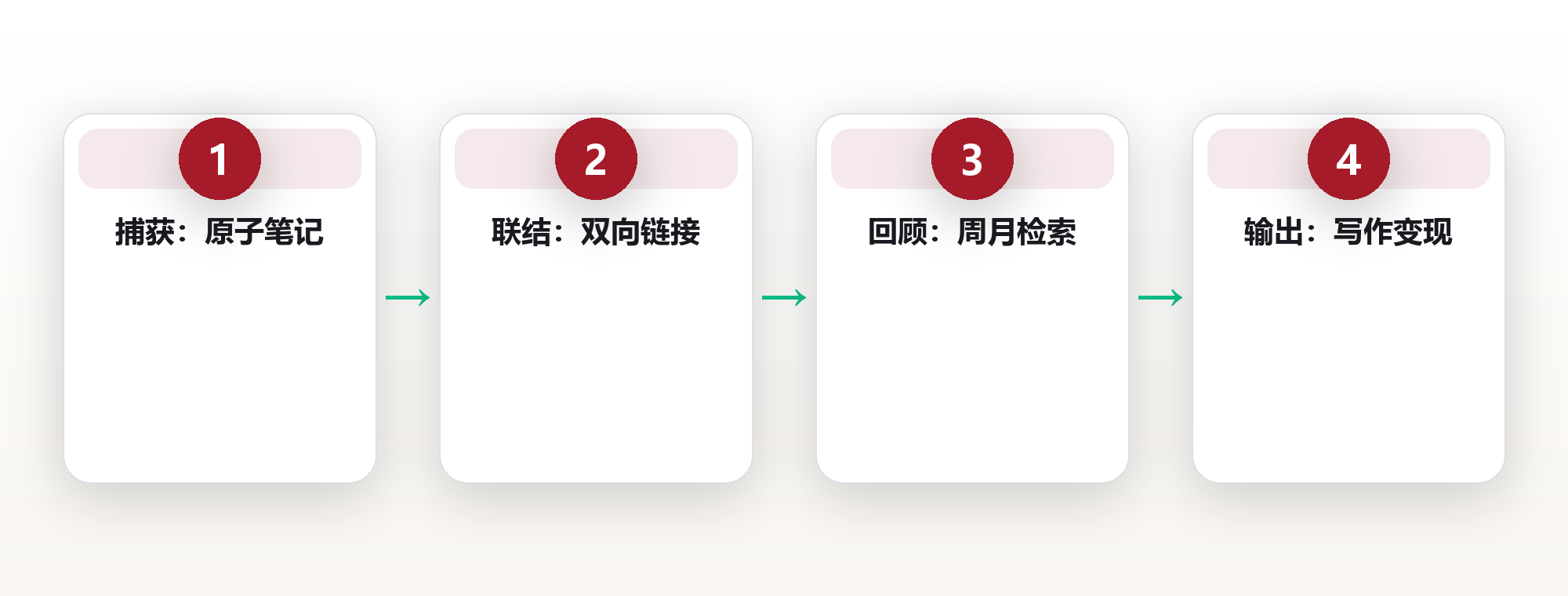 我的知识库用了 3 年:从收藏夹吃灰,到真正长在自己脑子里 框架图