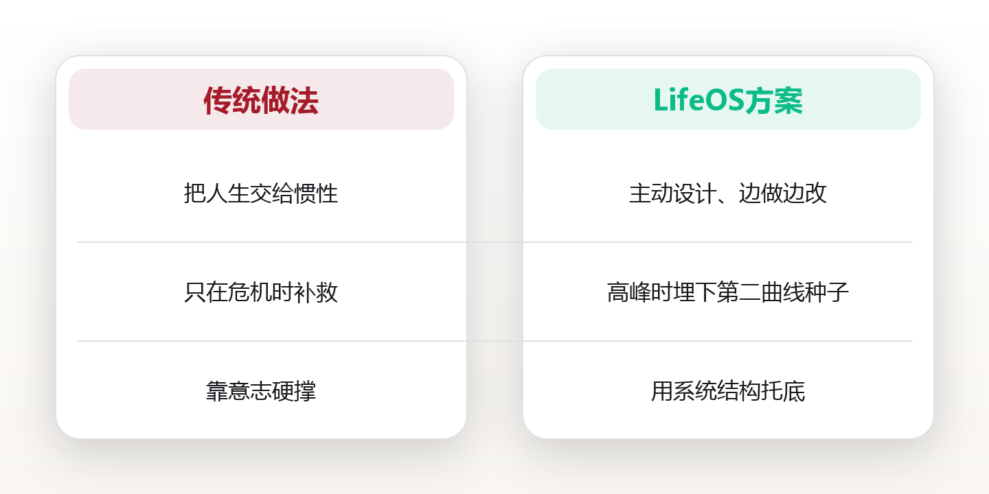 人生设计:用第二曲线在高峰时埋下种子 对比图