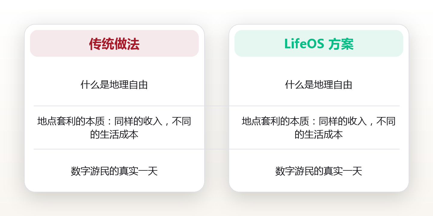 我在清迈用一半开销过出双倍质感:地理自由不是逃,是把生活的账重新算了一遍 对比图